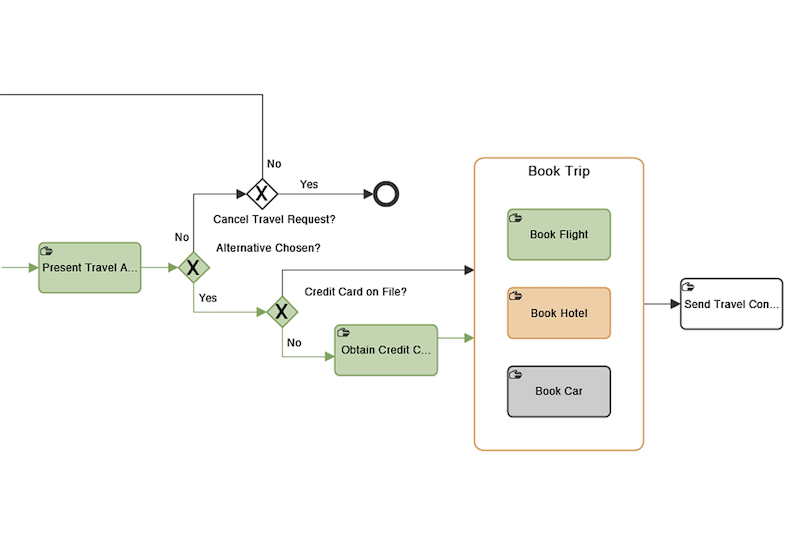 BPM model for booking trip